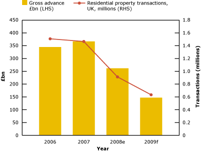 Housing forecasts